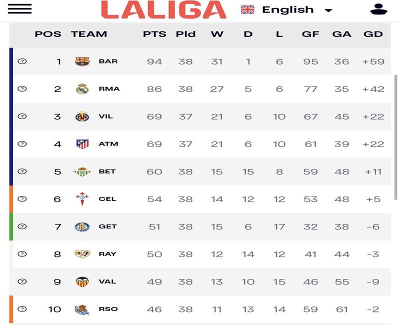 Why Real Madrid Top the LaLiga Standings